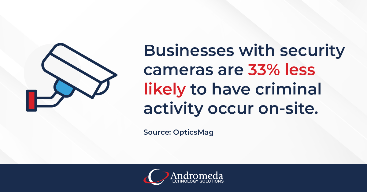 Businesses with security cameras are 33% less likely to have criminal activity occur on-site.
